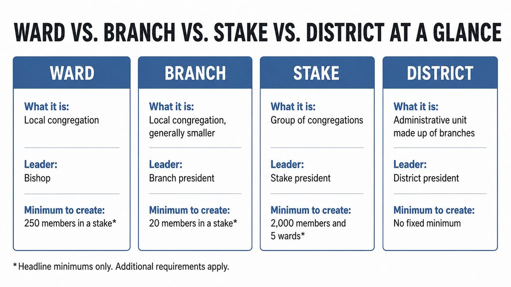 Infographic comparing LDS ward, branch, stake, and district at a glance