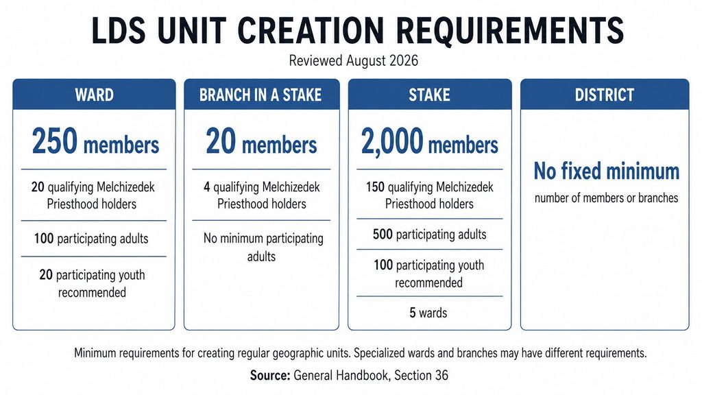 Infographic showing current LDS unit creation requirements for wards, branches, stakes, and districts