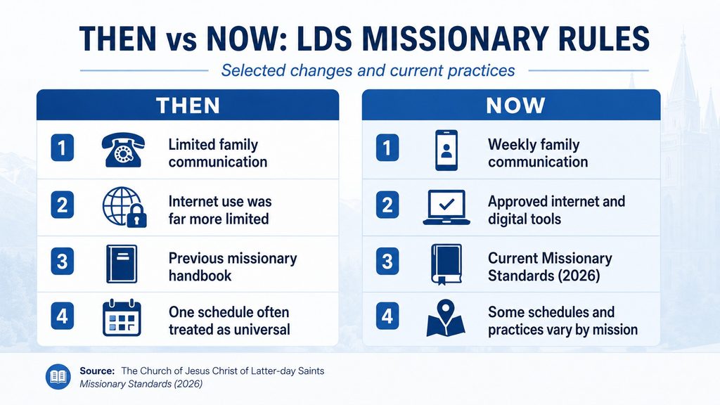 Comparison of outdated Mormon missionary rules and current LDS missionary standards in 2026