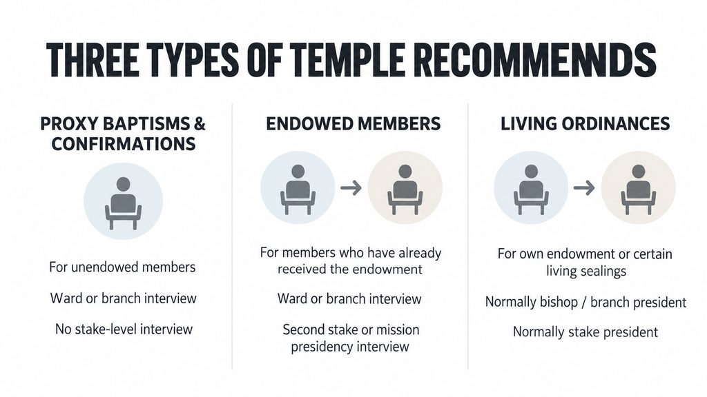 Diagram explaining the three types of LDS temple recommends and their interview process